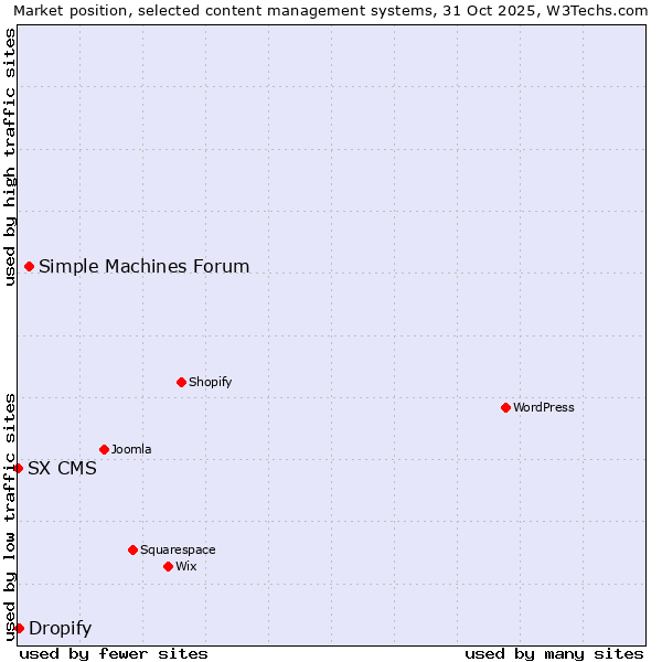 Market position of Simple Machines Forum vs. Dropify vs. SX CMS
