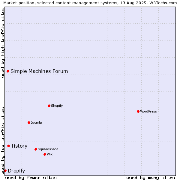Market position of Tistory vs. Simple Machines Forum vs. Dropify