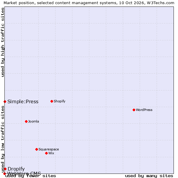 Market position of Dropify vs. Simple:Press vs. WebHare CMS