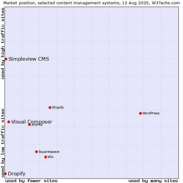 Market position of Visual Composer vs. Simpleview CMS vs. Dropify