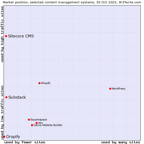 Market position of Substack vs. Sitecore CMS vs. Dropify
