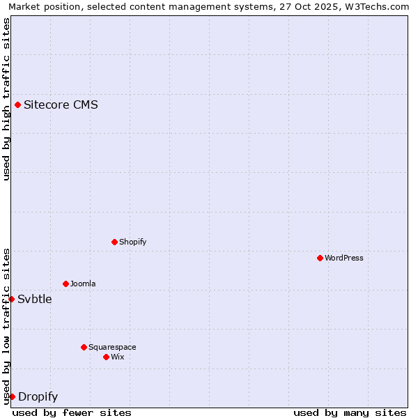 Market position of Sitecore CMS vs. Dropify vs. Svbtle