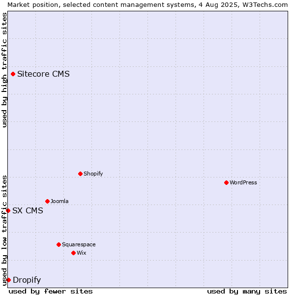 Market position of Sitecore CMS vs. Dropify vs. SX CMS