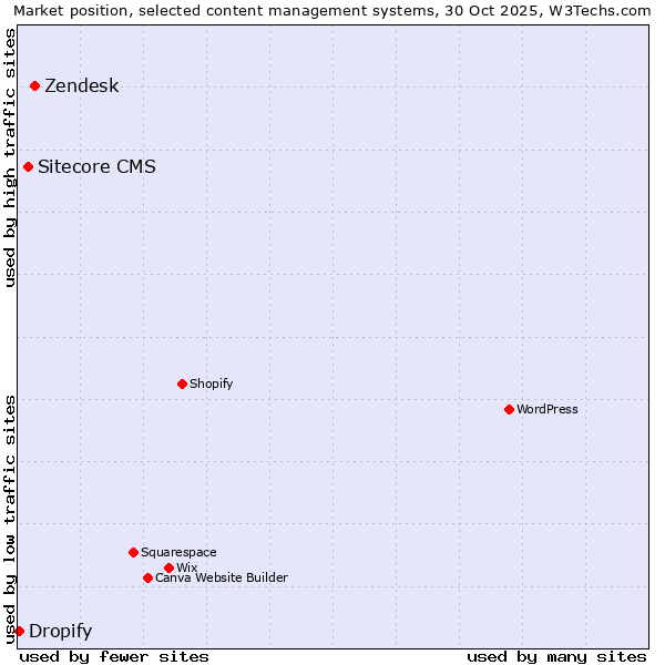 Market position of Zendesk vs. Sitecore CMS vs. Dropify