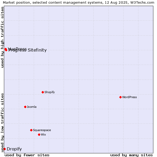 Market position of Progress Sitefinity vs. VuePress vs. Dropify