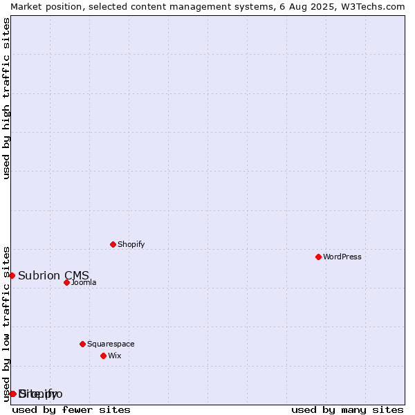 Market position of Site.pro vs. Dropify vs. Subrion CMS