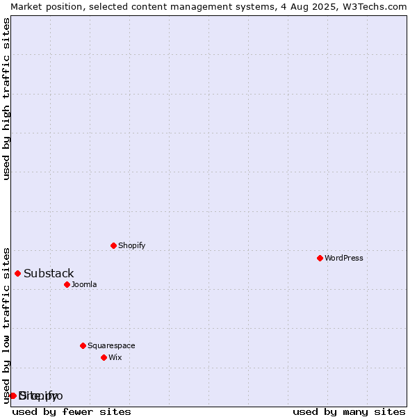 Market position of Substack vs. Site.pro vs. Dropify