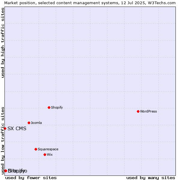Market position of Site.pro vs. Dropify vs. SX CMS