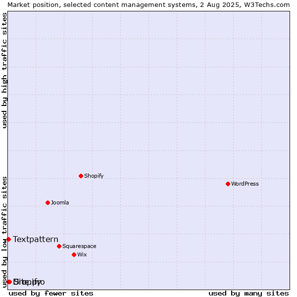 Market position of Site.pro vs. Textpattern vs. Dropify