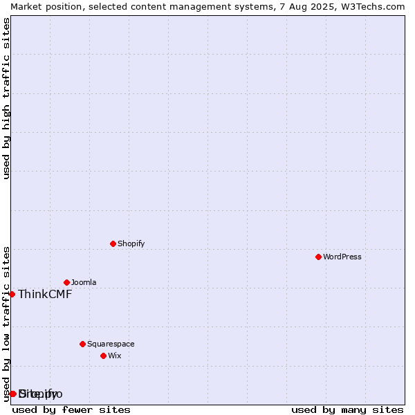 Market position of Site.pro vs. ThinkCMF vs. Dropify