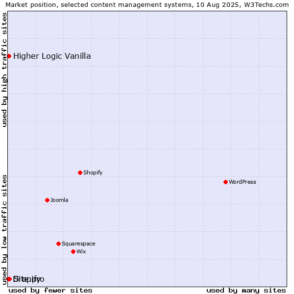 Market position of Site.pro vs. Higher Logic Vanilla vs. Dropify