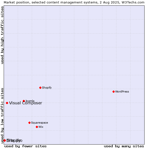 Market position of Visual Composer vs. Site.pro vs. Dropify