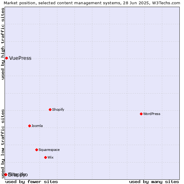 Market position of VuePress vs. Site.pro vs. Dropify
