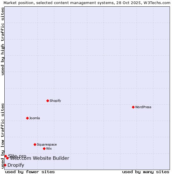 Market position of Web.com Website Builder vs. Site.pro vs. Dropify