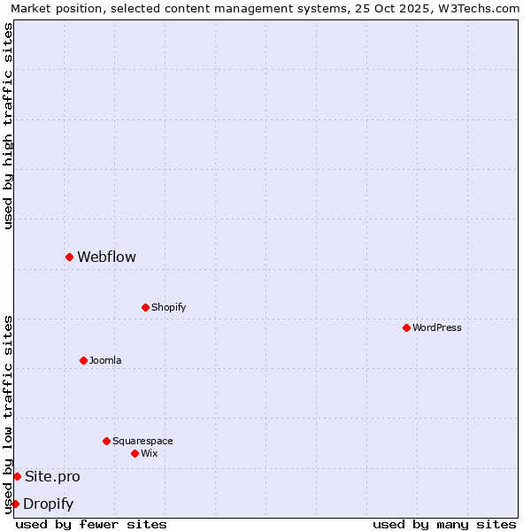 Market position of Webflow vs. Site.pro vs. Dropify