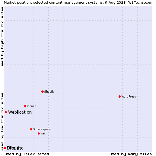 Market position of Weblication vs. Site.pro vs. Dropify