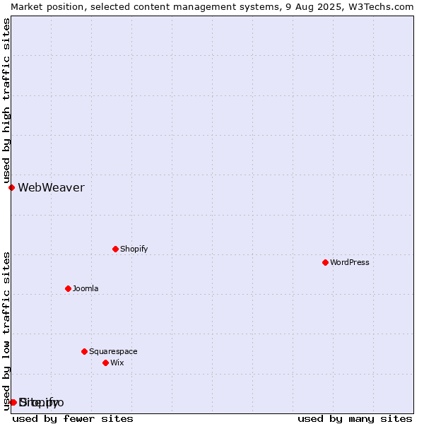 Market position of Site.pro vs. Dropify vs. WebWeaver
