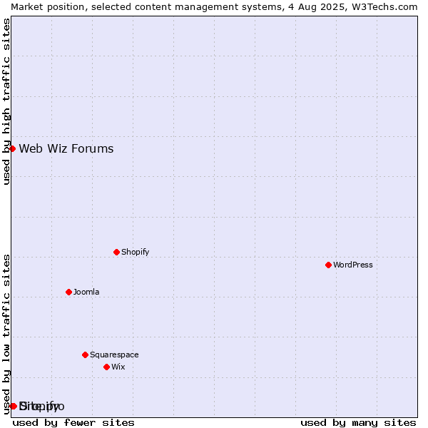 Market position of Site.pro vs. Web Wiz Forums vs. Dropify