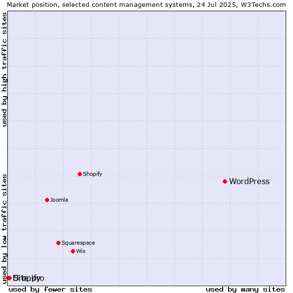 Market position of WordPress vs. Site.pro vs. Dropify