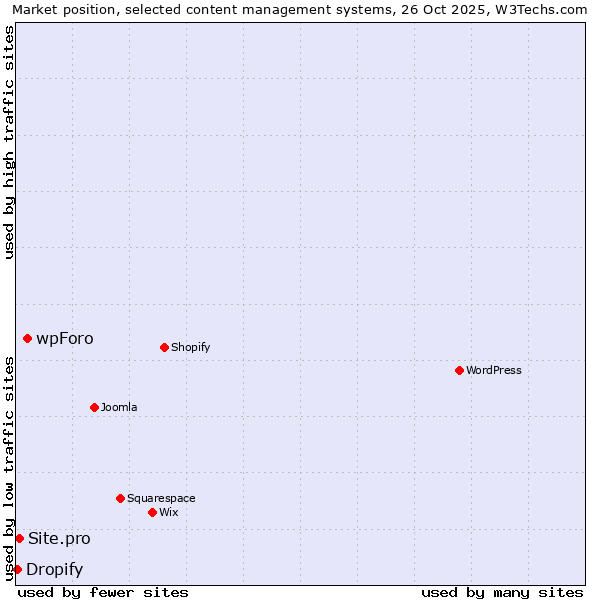Market position of wpForo vs. Site.pro vs. Dropify