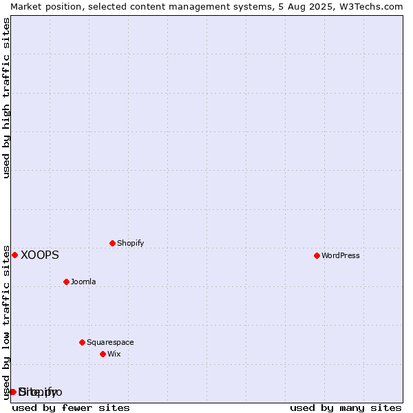 Market position of XOOPS vs. Site.pro vs. Dropify