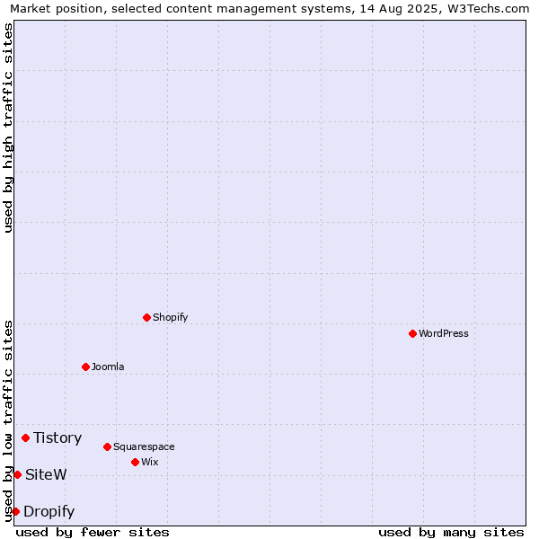 Market position of Tistory vs. SiteW vs. Dropify
