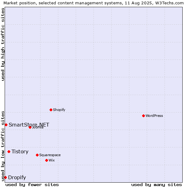 Market position of Tistory vs. SmartStore.NET vs. Dropify