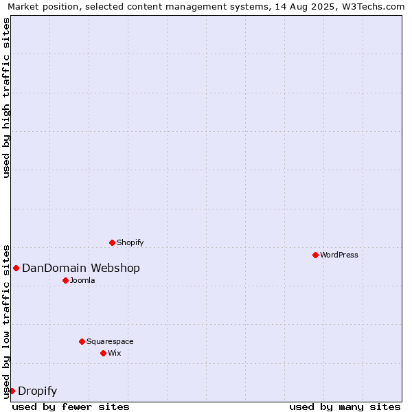 Market position of DanDomain Webshop vs. Dropify