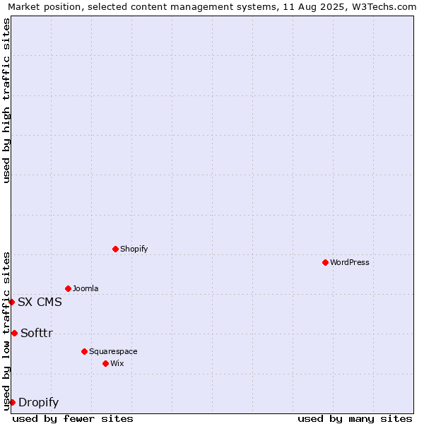 Market position of Softtr vs. Dropify vs. SX CMS