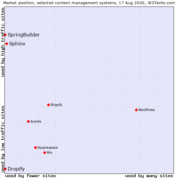 Market position of Sphinx vs. SpringBuilder vs. Dropify