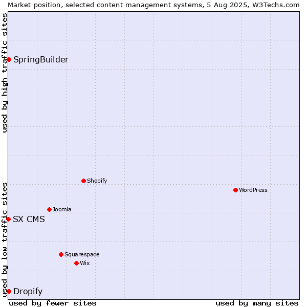 Market position of SpringBuilder vs. Dropify vs. SX CMS