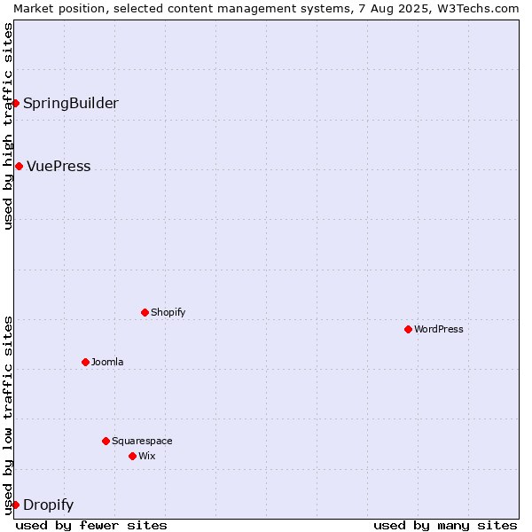 Market position of VuePress vs. SpringBuilder vs. Dropify