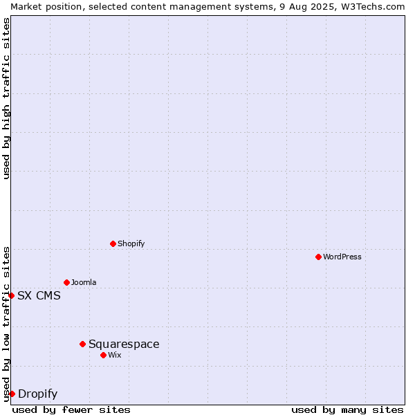 Market position of Squarespace vs. Dropify vs. SX CMS