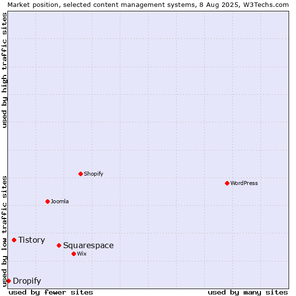 Market position of Squarespace vs. Tistory vs. Dropify