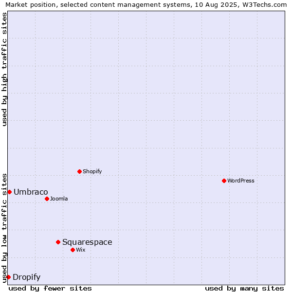 Market position of Squarespace vs. Umbraco vs. Dropify