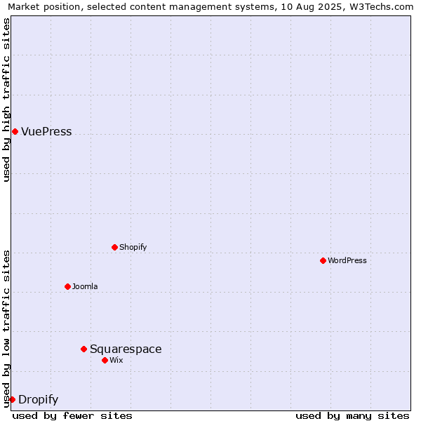 Market position of Squarespace vs. VuePress vs. Dropify