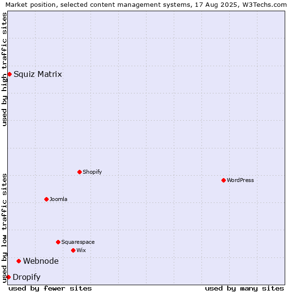 Market position of Webnode vs. Squiz Matrix vs. Dropify