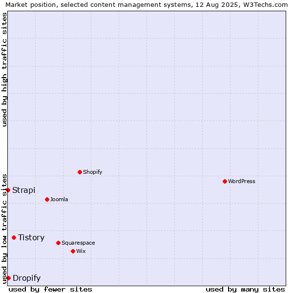 Market position of Tistory vs. Dropify vs. Strapi