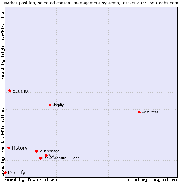 Market position of Studio vs. Tistory vs. Dropify