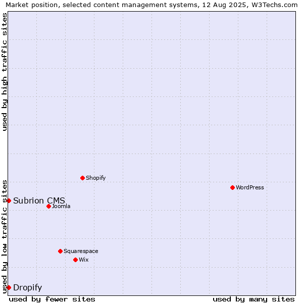 Market position of Dropify vs. Subrion CMS