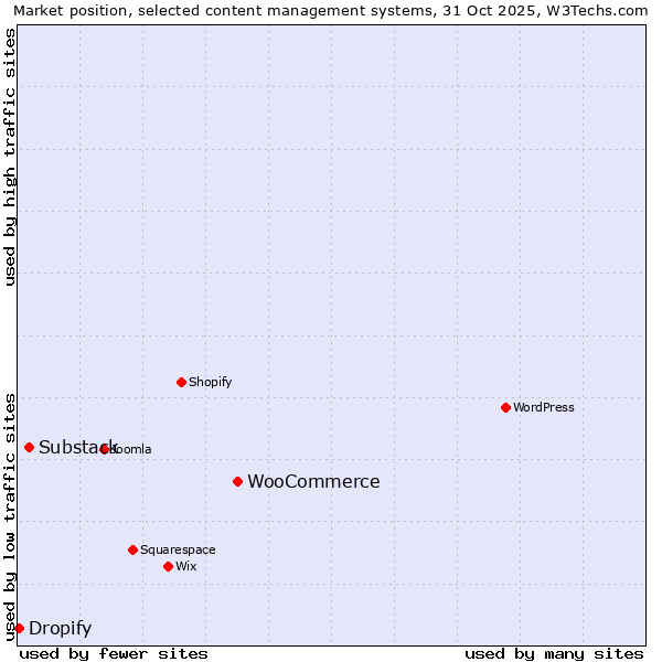 Market position of WooCommerce vs. Substack vs. Dropify
