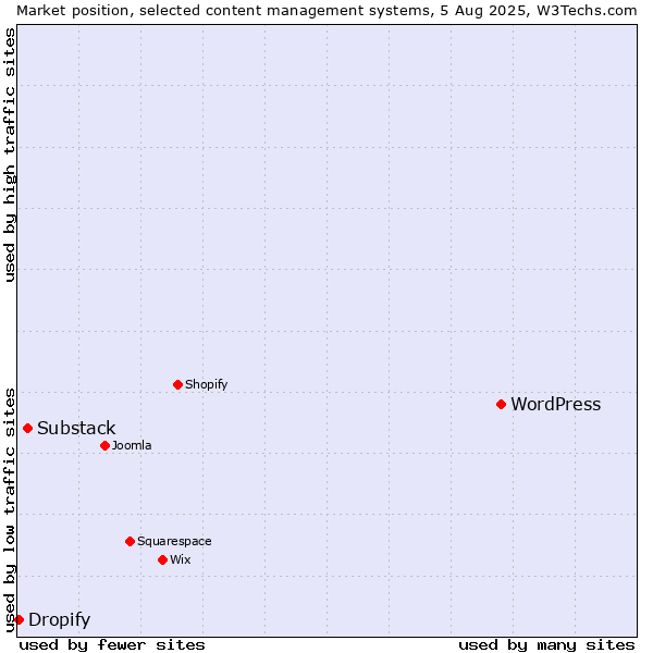 Market position of WordPress vs. Substack vs. Dropify