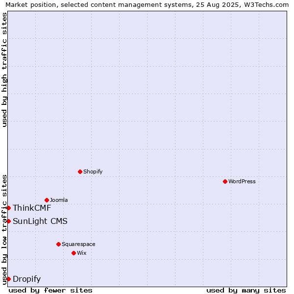 Market position of ThinkCMF vs. SunLight CMS vs. Dropify