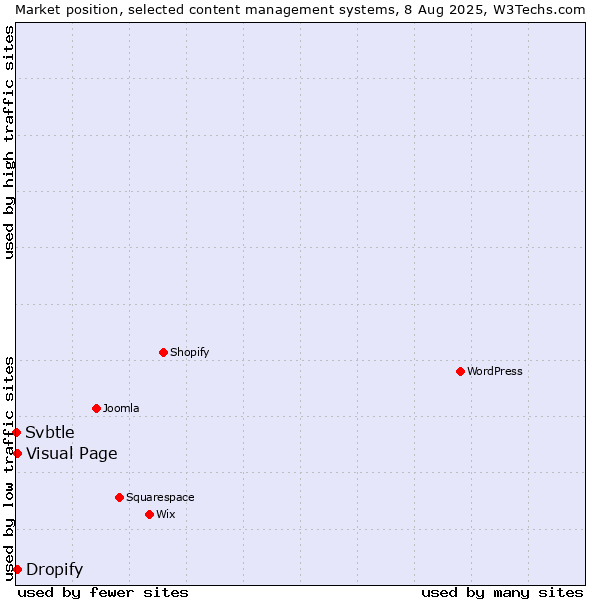 Market position of Visual Page vs. Dropify vs. Svbtle