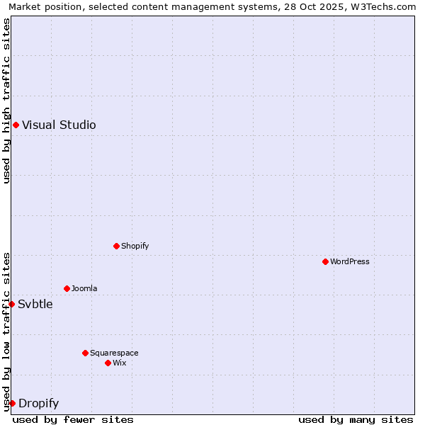 Market position of Visual Studio vs. Dropify vs. Svbtle