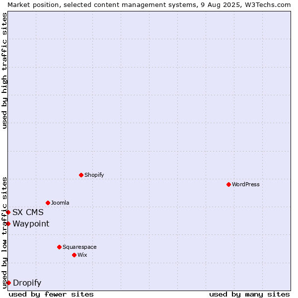 Market position of Dropify vs. Waypoint vs. SX CMS