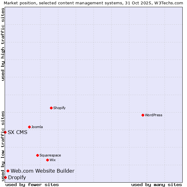 Market position of Web.com Website Builder vs. Dropify vs. SX CMS