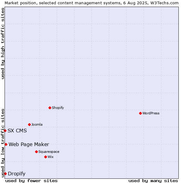 Market position of Web Page Maker vs. Dropify vs. SX CMS