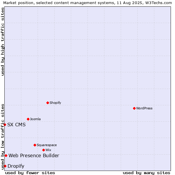 Market position of Web Presence Builder vs. Dropify vs. SX CMS