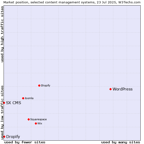 Market position of WordPress vs. Dropify vs. SX CMS